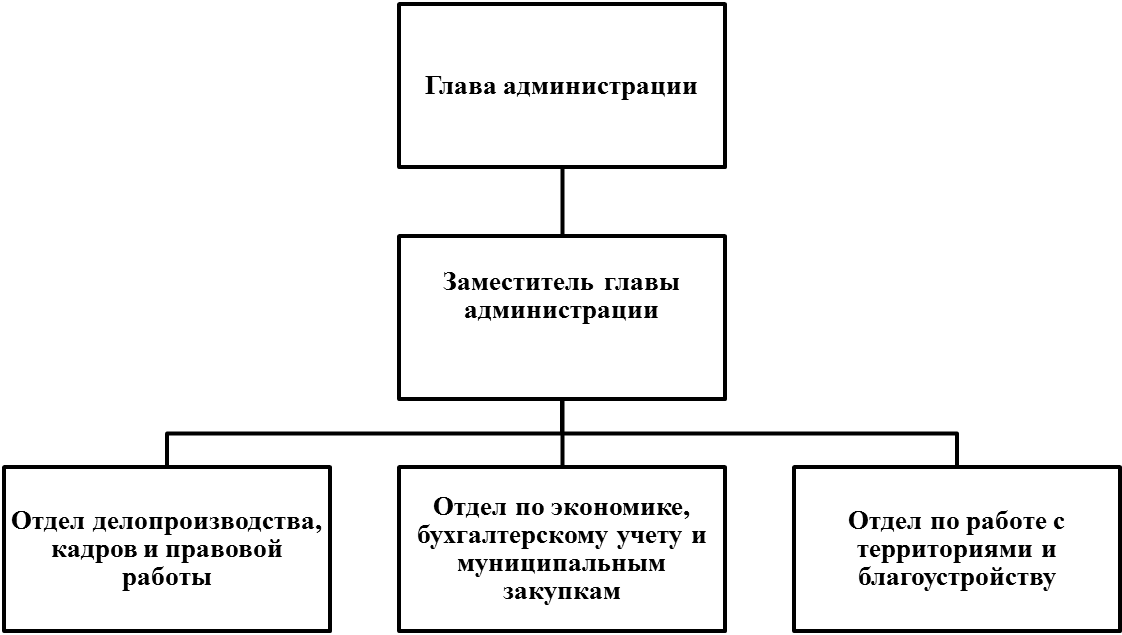 Структура администрации МО Новольвовское.