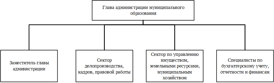 Структура администрации МО Епифанское.